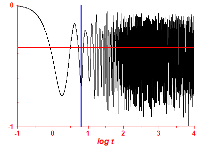 Survival probability log